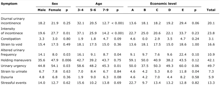 Table 5 - Prevalence of micturition and fecal habits of the Farhat et al. score in the general sample according to sex, age and economic level