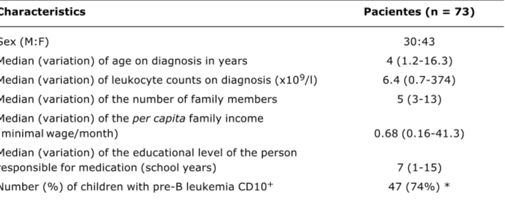 Table 1 - Characteristics of the population of children suffering from lymphoblastic leukemia