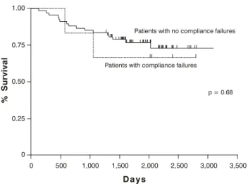 Figure 1 - The event-free survival actuarial curve according to the compliance failures detected by questionnaires and by medical record notes of 73 children with lymphoblastic leukemia