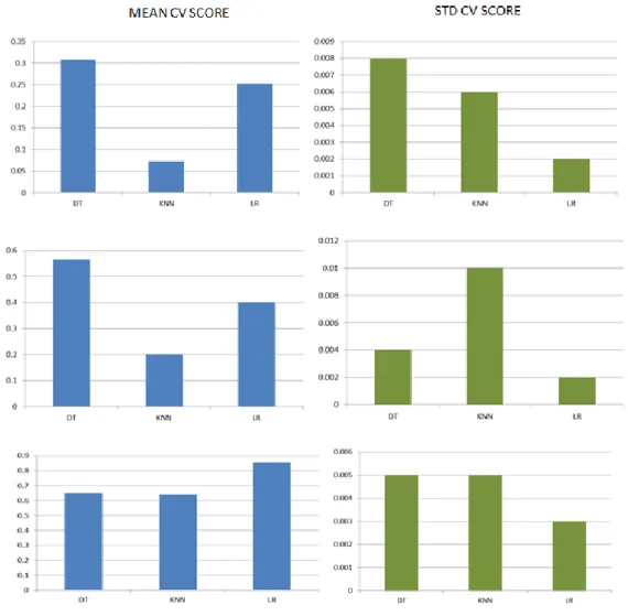 Figure 2 Results for non oversampling strategy 