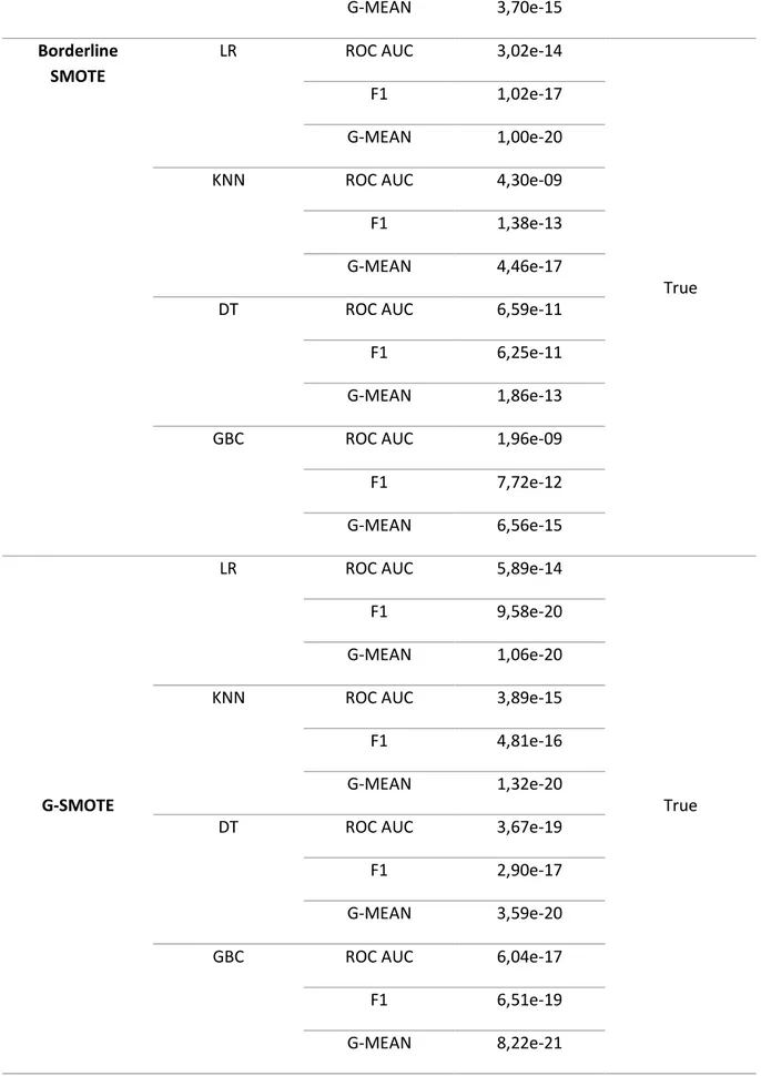 Table 4 - Results for the Friedman test 