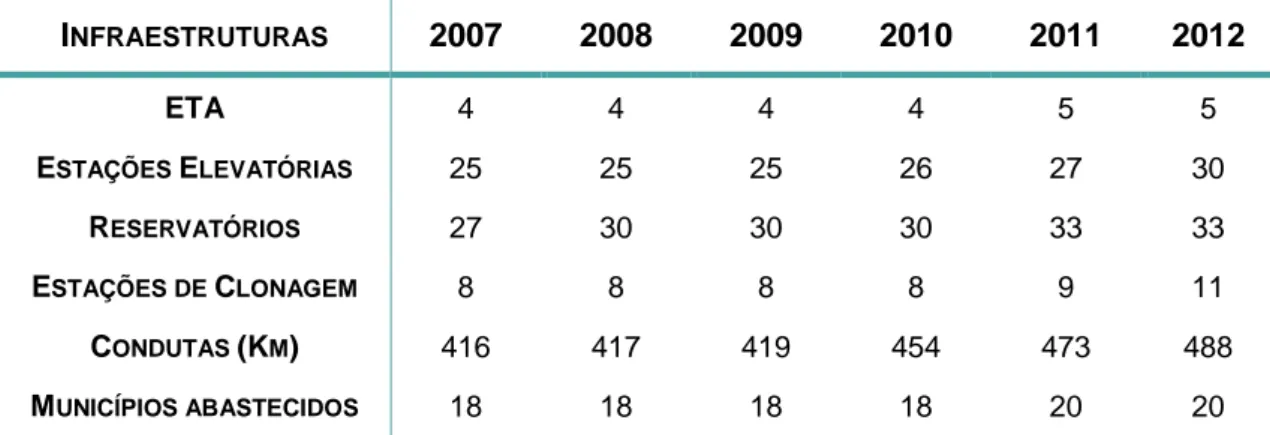 Tabela 2: Número de infraestruturas existentes na empresa entre 2007 e 2011. 