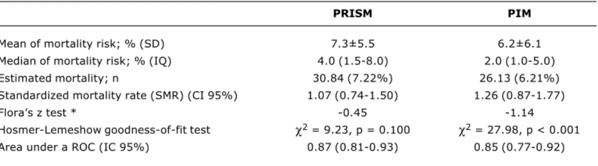 Table 3 - Calibration of models in five intervals of mortality risk