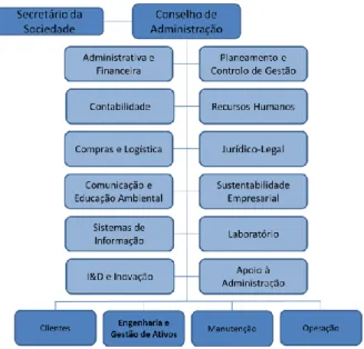 Figura 2: Organigrama funcional da empresa   