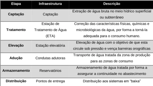 Tabela 2: Etapas e descrição do serviço de abastecimento de água em alta. 