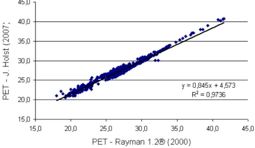 GRÁFICO 2 - Correlação entre os valores de PET calculados por meio do programa Rayman 1.2® (2000) e  do programa desenvolvido na Universidade de Freiburg, versão de J