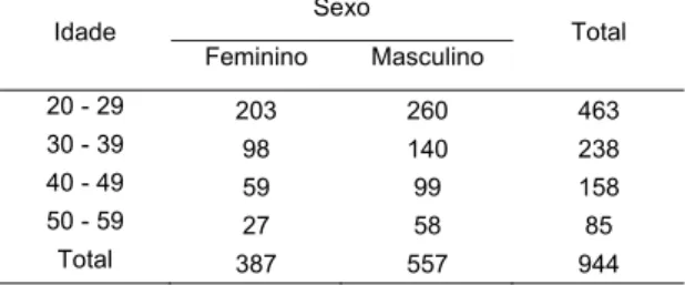 GRÁFICO 10 - Classificação por sexo e idade dos  entrevistados, considerando dados de todas as  campanhas