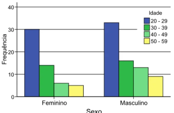 GRÁFICO 61 - Classificação por sexo e idade dos  entrevistados, C4PL. Fonte: Produzido pela autora,  2010