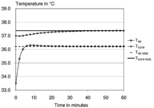 FIGURA 3 - Cálculo dos cursos temporais da  temperatura da pele (T sk ) e temperatura do centro do 