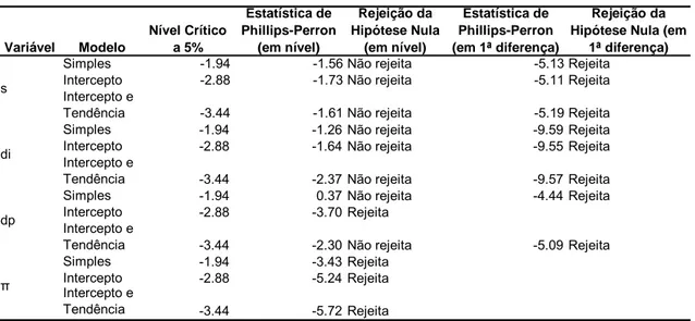 Tabela 3: Estatística Phillips-Perron em nível e em 1ª diferença  Variável Modelo Nível Crítico a 5% Estatística de  Phillips-Perron (em nível) Rejeição da  Hipótese Nula (em nível) Estatística de  Phillips-Perron  (em 1ª diferença) Rejeição da  Hipótese Nula (em 