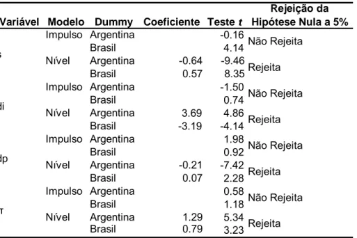 Tabela 5: Teste ADF para a série modificada pela quebra estrutural. 