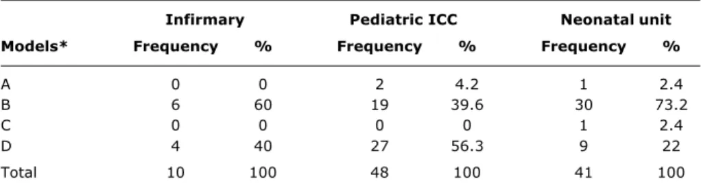 Table 6 contains the comparison between the three principle units studied with respect of the distribution of the different end-of-life models.