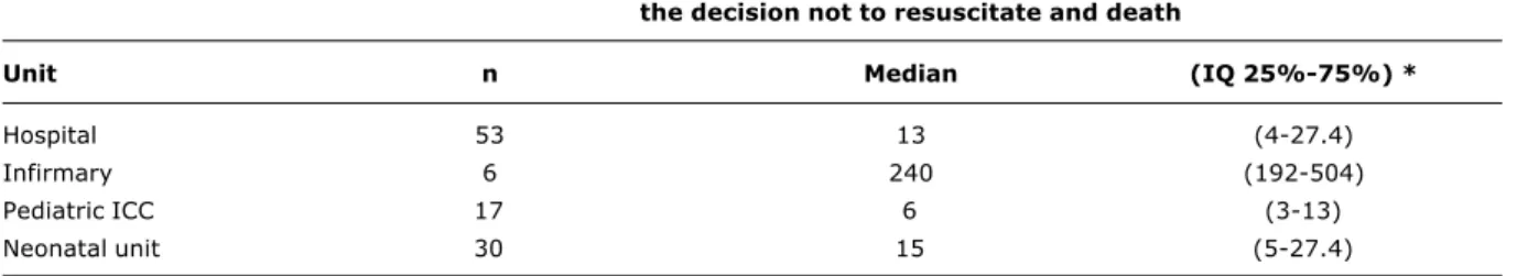 Table 8 -  Univariate analysis of the factors possibly associated with care model distribution (categorized in a binary manner)