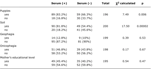 Figure 1 shows the distribution of serologic results across the different age groups. The associations with epidemiological, clinical and laboratory variables are portrayed in Tables 1, 2, 3 and 4.