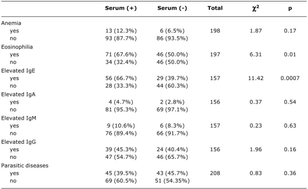Table 2 - Distribution of serologic results for T. canis seropositivity according to clinical variables
