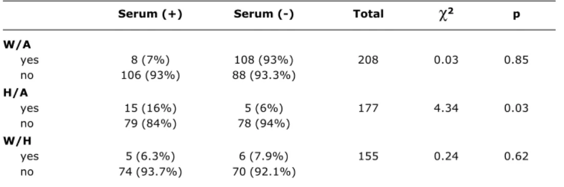 Figure 1 - Seroprevalence for Toxocara canis across the different age groups