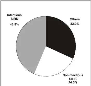 Figure 1 - Distribution of admission diagnosis ( n = 447)InfectiousSIRS43.5%32.0%24.5%Others NoninfectiousSIRS