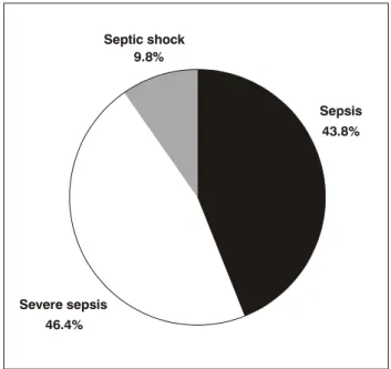 Figure 3 - Distribution of the number of criteria according to each diagnosis on admission (n = 447)