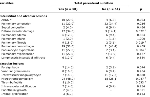 Table 3 - Multivariate analysis by logistic regression with significant difference as for total parenteral nutrition, considering prematurity and time of hospital stay