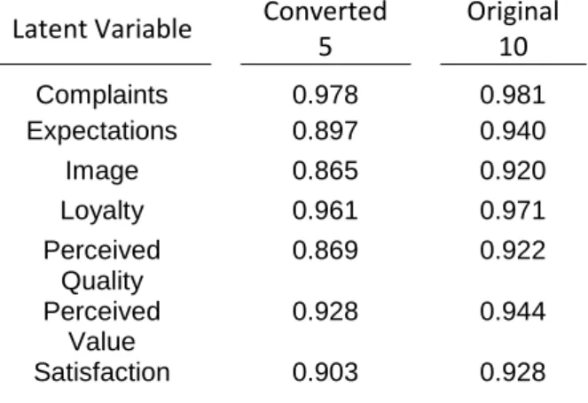 Table 3.5 – Composite Reliability 