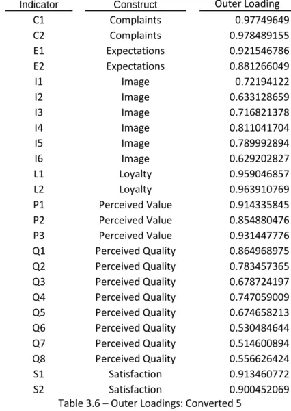 Table 3.6 – Outer Loadings: Converted 5 