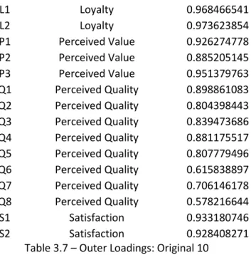 Table 3.7 – Outer Loadings: Original 10 