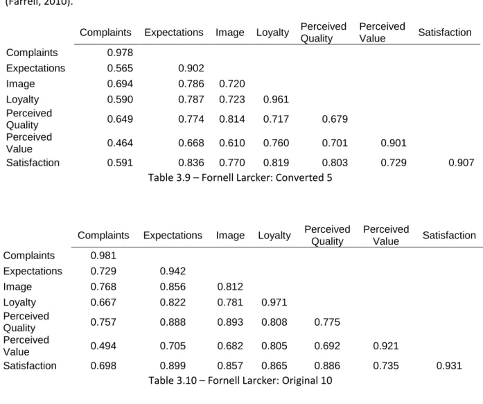 Table 3.9 – Fornell Larcker: Converted 5 