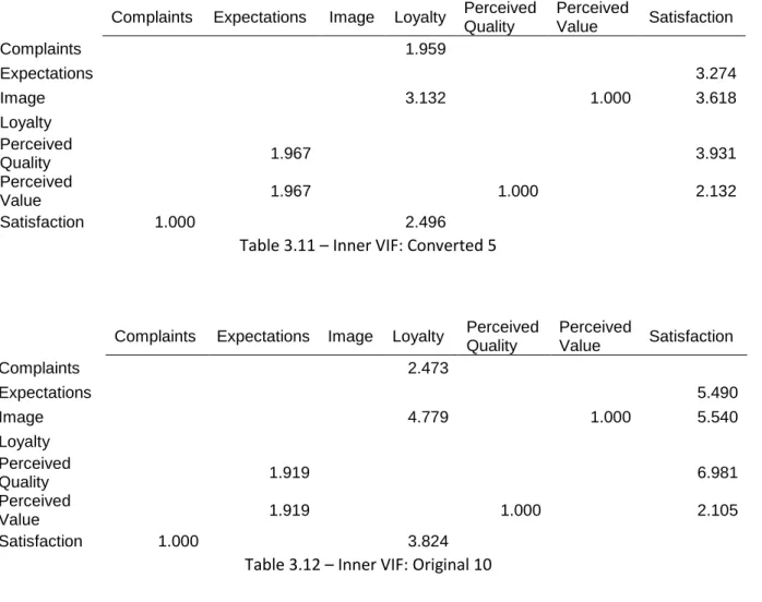Table 3.11 – Inner VIF: Converted 5 