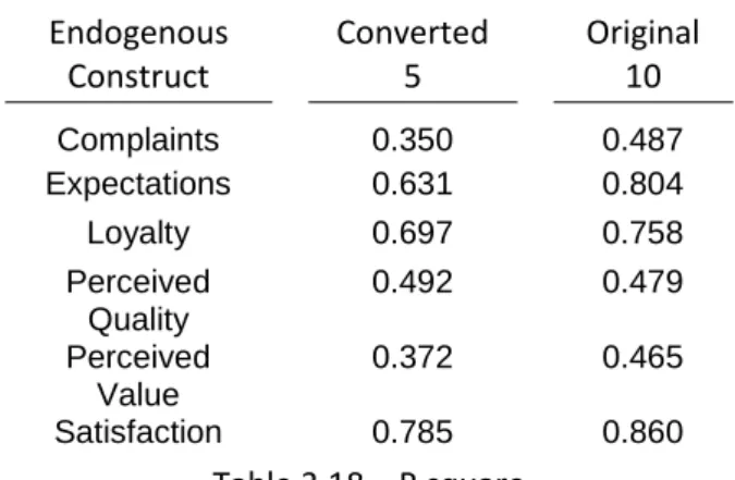 Table 3.17 – P values: Path Coefficients 