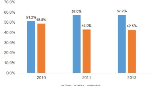 Figura 1 - Gráfico de crescimento do uso da Internet em Portugal