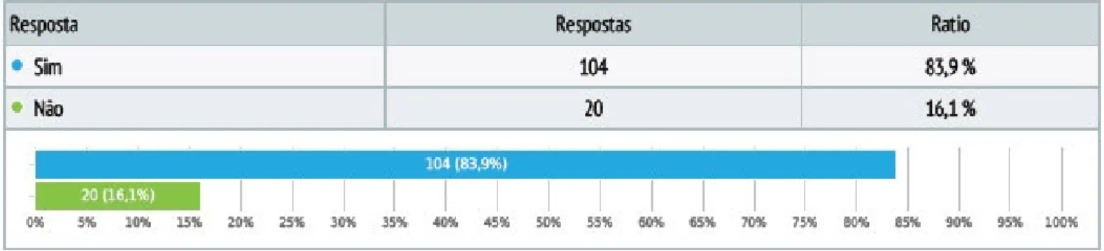 Figura 6 - Foi sentido diferenças no negócio a quando a compra de produtos turísticos online se tornou mais utilizada