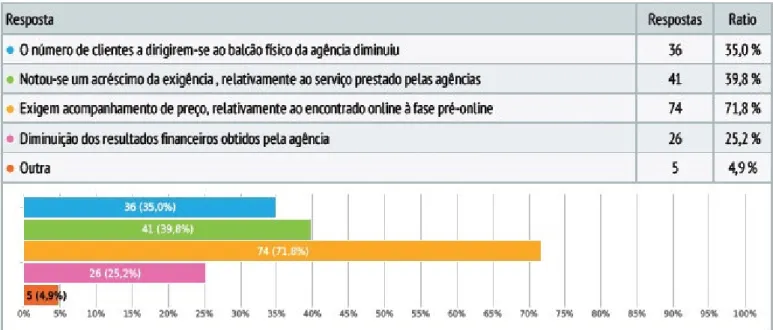 Figura 7 - Foi sentido diferenças no negócio a quando a compra de produtos turísticos online se tornou mais  utilizada