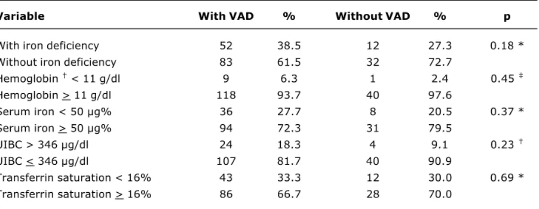 Table 2 - Distribution of iron deficiency and hematimetric indexes according to vitamin A deficiency levels in infants from 24 months complete to 71 months and 29 days referred do the Centro Médico Social Comunitário from Vila Lobato, Ribeirão Preto (1999-