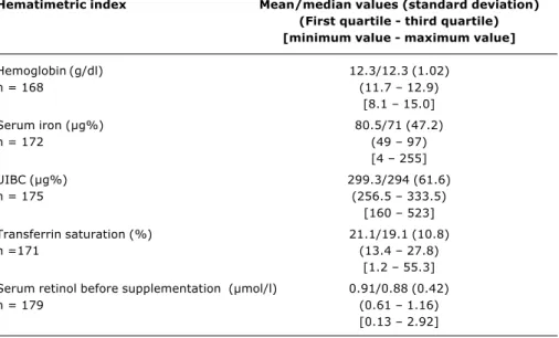 Table 4 -  Distribuition of iron deficiency in different age ranges in infants from 24 months complete to 71 months and 29 days referred to the Centro Médico Social Comunitário from Vila Lobato, Ribeirão Preto  (1999-2000)