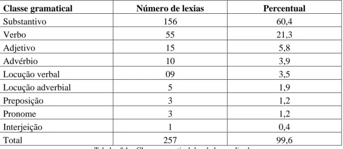 Gráfico n.º 2 – Distribuição percentual das lexias dicionarizadas e não dicionarizadas