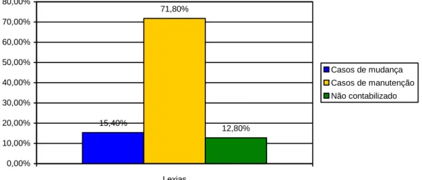 Gráfico n.º 6 – Distribuição percentual dos casos de mudança e manutenção lingüística