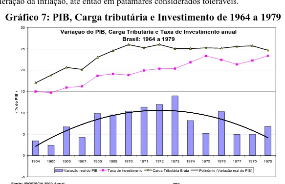 Gráfico 7: PIB, Carga tributária e Investimento de 1964 a 1979  Variação do PIB, Carga Tributária e Taxa de Investimento anual 