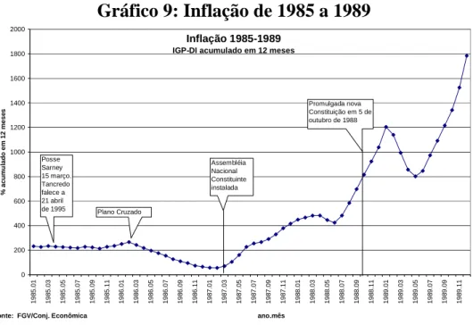 Gráfico 9: Inflação de 1985 a 1989  Inflação 1985-1989