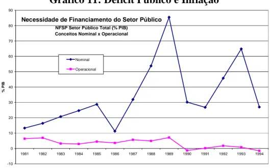 Gráfico 11: Déficit Público e Inflação  Necessidade de Financiamento do Setor Público 