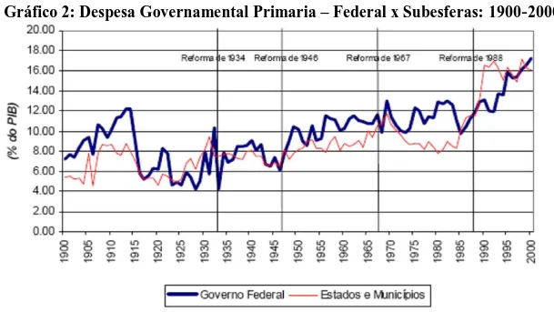 Gráfico 2: Despesa Governamental Primaria – Federal x Subesferas: 1900-2000 