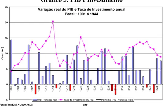 Gráfico 3: PIB e Investimento  Variação real do PIB e Taxa de Investimento anual 
