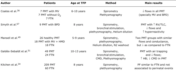 Table 2 - Major studies of pulmonary function in premature infants during childhood and adolescence