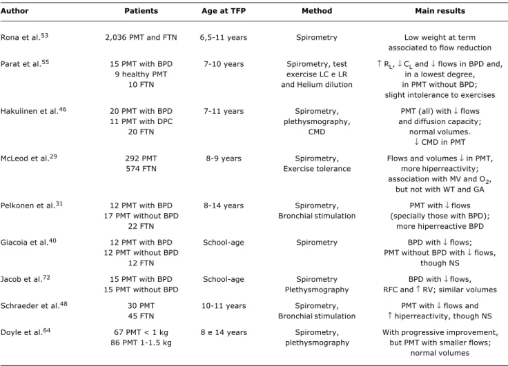 Table 2 - Major studies of pulmonary function in premature infants during childhood and adolescence (continuation)