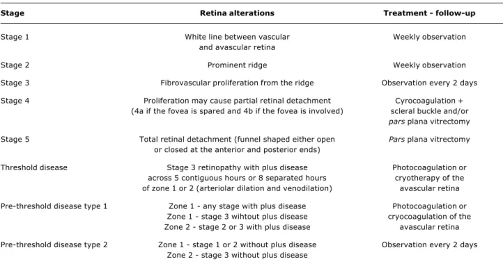 Figure 2 - Schematic representation of Retinopathy of Prematurity zones - International Classification of ROP 12 ZONE IIIZONE IIZONE IORA SERRATA 3906