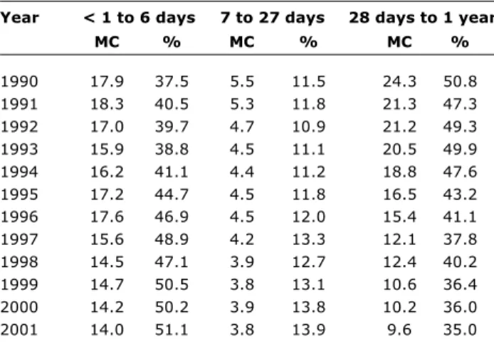 Table 1 - Mortality coefficient (MC) according to age and per- per-centage of death distribution in infants younger than 1 year old, Brazil, 1990-2001