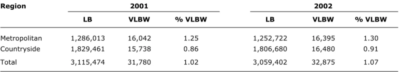 Table 2 - Incidence of live births of VLBW infants according to metropolitan regions and countryside, Brazil, 2001 and 2002