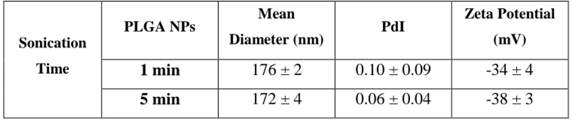 Table 1 – Physicochemical characterization of the bare PLGA nanoparticles, with different sonication time  Data represented as mean ± SD (n=3)