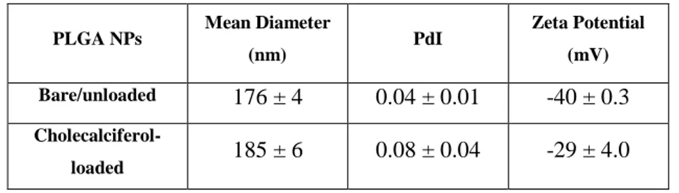 Table 2 – Physicochemical characterization of the bare PLGA and cholecalciferol loaded nanoparticles,  with 5 min sonication time