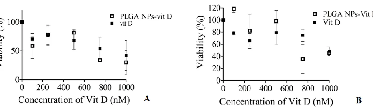 Figure 4 – Viability of HPNE exposed to vitamin D free and PLGA/vitamin D: (A) determined by PrestoBlue TM assay; (B) determined by Sulforhodamine B assay
