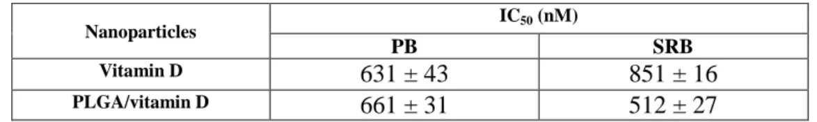 Table 3 - Concentration of PLGA/vitamin D and vitamin D free required killing 50% of HPNE cells